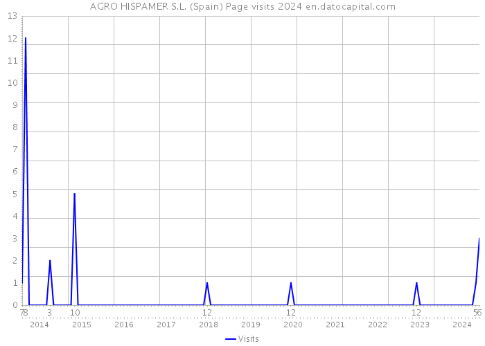 AGRO HISPAMER S.L. (Spain) Page visits 2024 