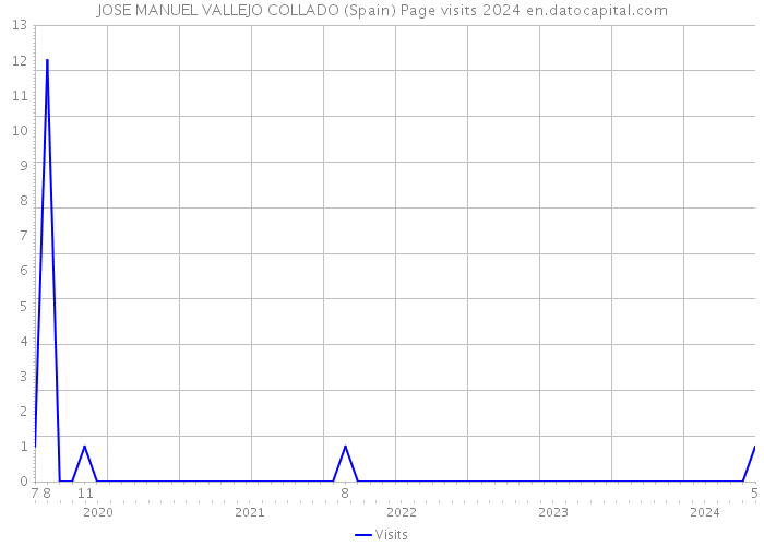 JOSE MANUEL VALLEJO COLLADO (Spain) Page visits 2024 