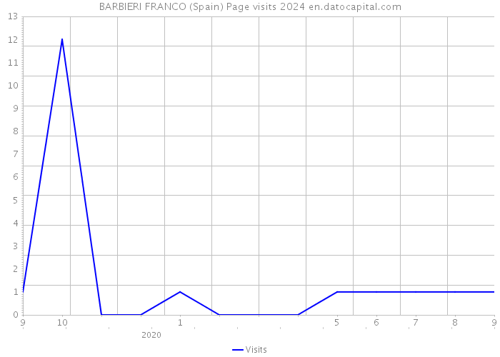 BARBIERI FRANCO (Spain) Page visits 2024 