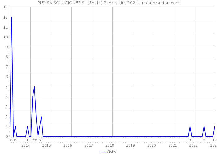 PIENSA SOLUCIONES SL (Spain) Page visits 2024 