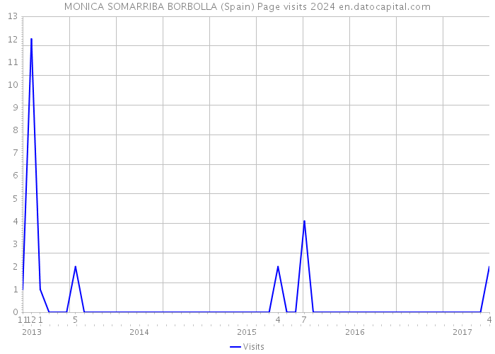 MONICA SOMARRIBA BORBOLLA (Spain) Page visits 2024 