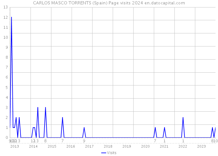 CARLOS MASCO TORRENTS (Spain) Page visits 2024 