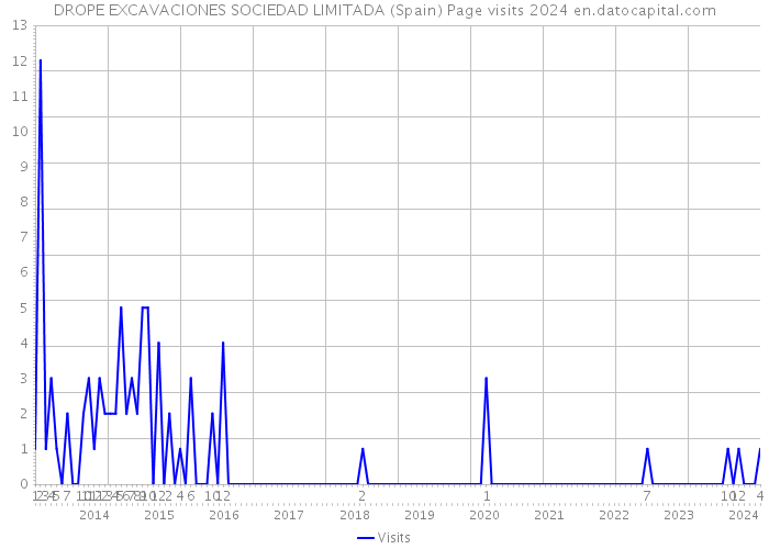 DROPE EXCAVACIONES SOCIEDAD LIMITADA (Spain) Page visits 2024 