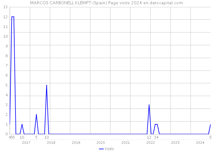 MARCOS CARBONELL KLEMPT (Spain) Page visits 2024 