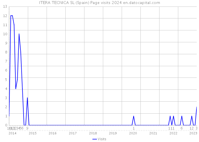 ITERA TECNICA SL (Spain) Page visits 2024 