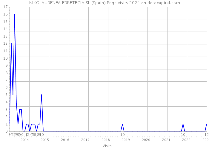 NIKOLAURENEA ERRETEGIA SL (Spain) Page visits 2024 