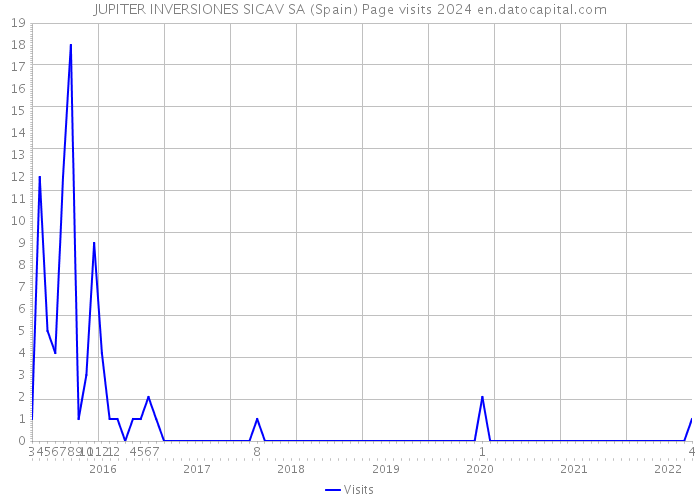 JUPITER INVERSIONES SICAV SA (Spain) Page visits 2024 
