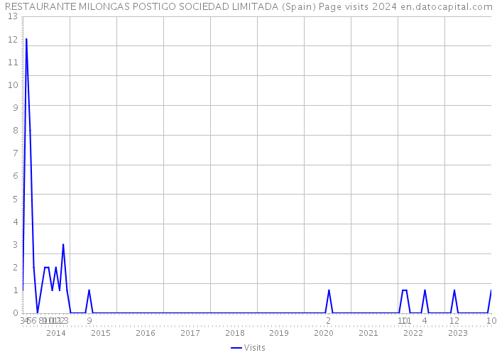 RESTAURANTE MILONGAS POSTIGO SOCIEDAD LIMITADA (Spain) Page visits 2024 
