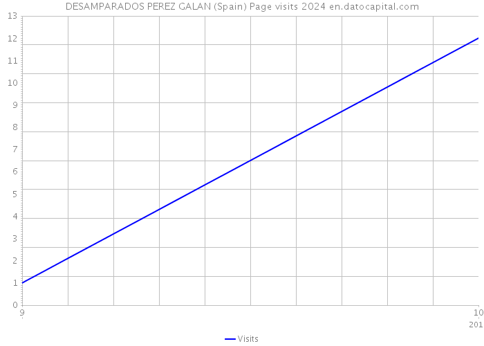 DESAMPARADOS PEREZ GALAN (Spain) Page visits 2024 