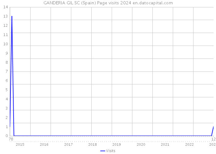 GANDERIA GIL SC (Spain) Page visits 2024 