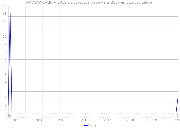 AMOSAR GALICIA 2012 S.L.U. (Spain) Page visits 2024 