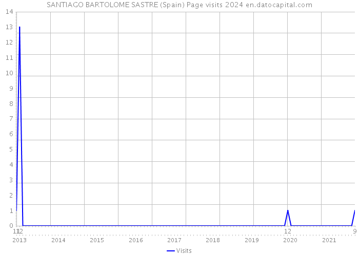 SANTIAGO BARTOLOME SASTRE (Spain) Page visits 2024 