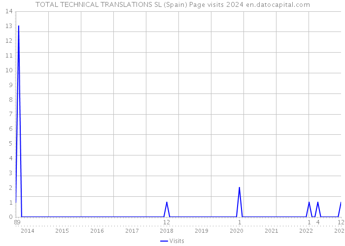 TOTAL TECHNICAL TRANSLATIONS SL (Spain) Page visits 2024 