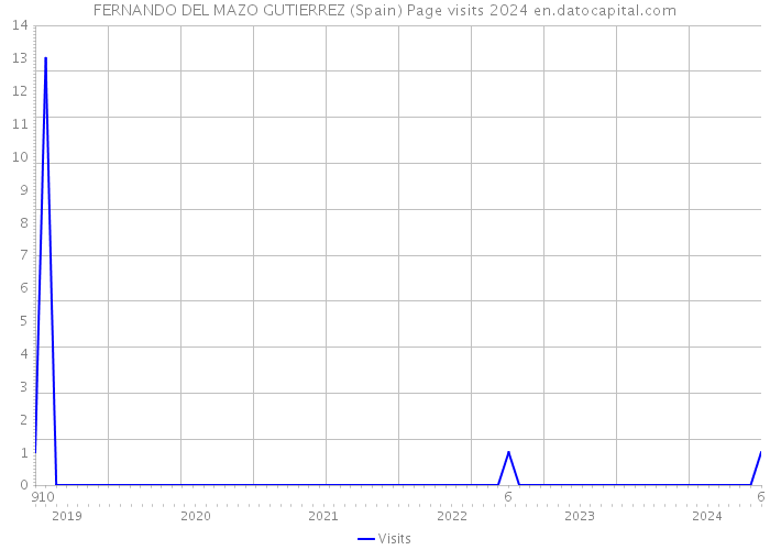 FERNANDO DEL MAZO GUTIERREZ (Spain) Page visits 2024 