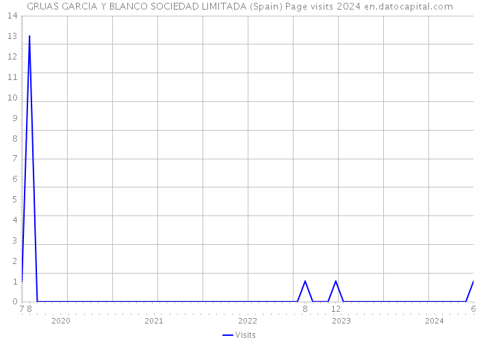 GRUAS GARCIA Y BLANCO SOCIEDAD LIMITADA (Spain) Page visits 2024 