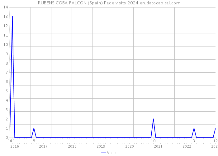 RUBENS COBA FALCON (Spain) Page visits 2024 