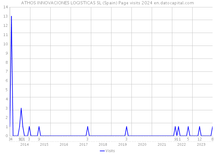 ATHOS INNOVACIONES LOGISTICAS SL (Spain) Page visits 2024 