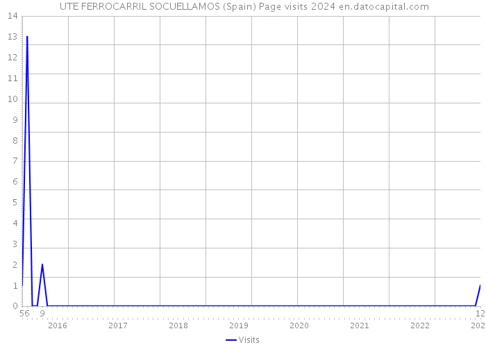  UTE FERROCARRIL SOCUELLAMOS (Spain) Page visits 2024 