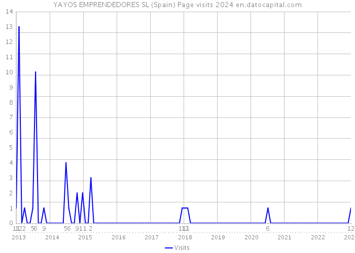 YAYOS EMPRENDEDORES SL (Spain) Page visits 2024 