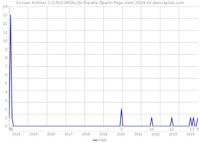 Korean Airlines C.O.SUCURSAL En España (Spain) Page visits 2024 