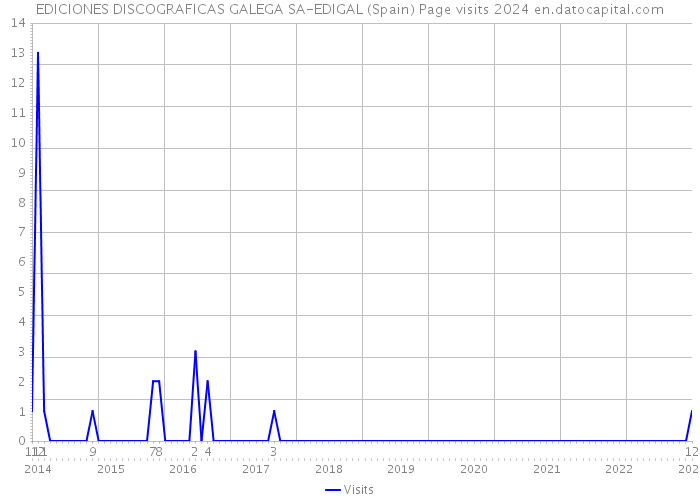 EDICIONES DISCOGRAFICAS GALEGA SA-EDIGAL (Spain) Page visits 2024 