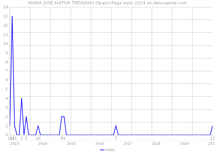 MARIA JOSE ANITUA TREVIJANO (Spain) Page visits 2024 