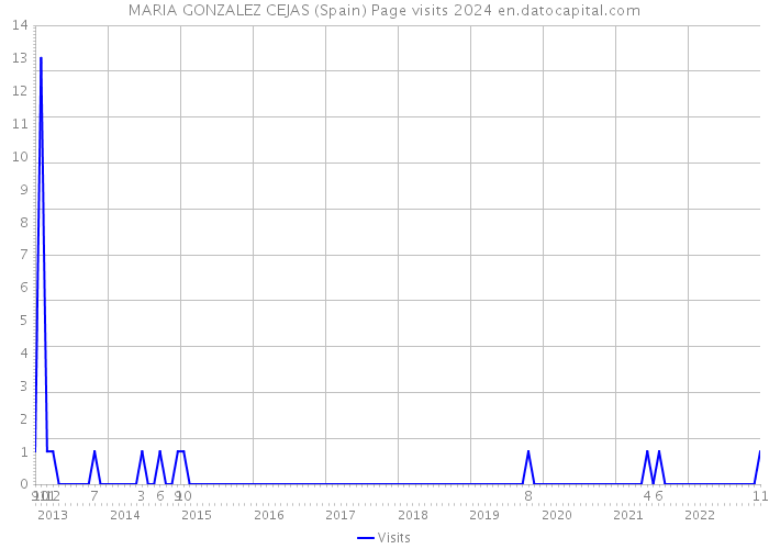 MARIA GONZALEZ CEJAS (Spain) Page visits 2024 