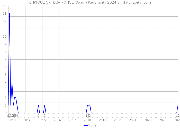 ENRIQUE ORTEGA PONCE (Spain) Page visits 2024 