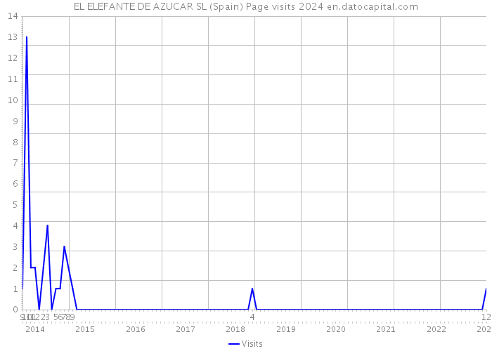 EL ELEFANTE DE AZUCAR SL (Spain) Page visits 2024 