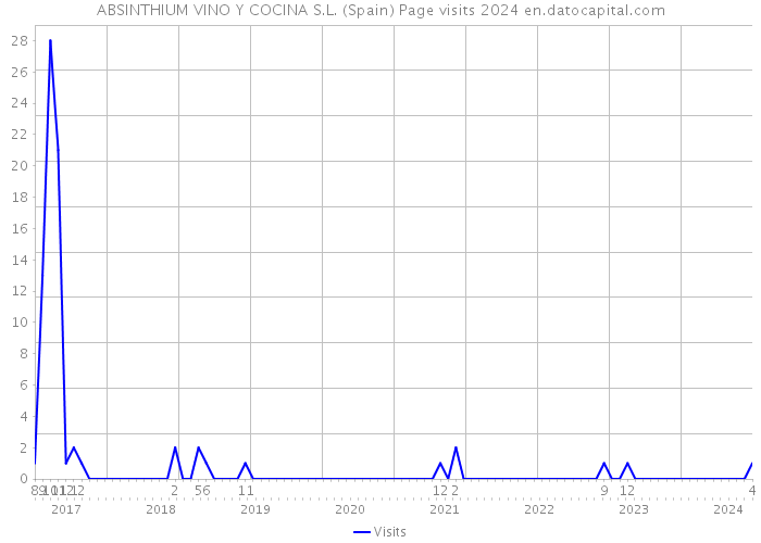 ABSINTHIUM VINO Y COCINA S.L. (Spain) Page visits 2024 