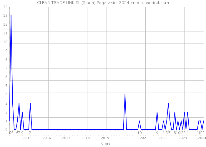 CLEAR TRADE LINK SL (Spain) Page visits 2024 