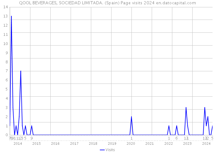 QOOL BEVERAGES, SOCIEDAD LIMITADA. (Spain) Page visits 2024 