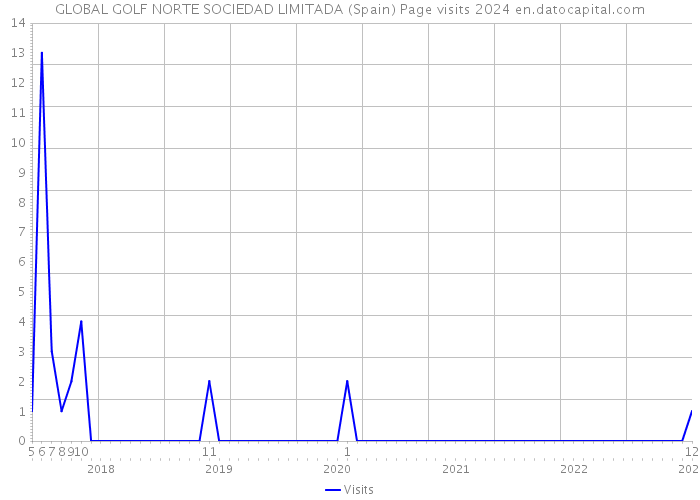 GLOBAL GOLF NORTE SOCIEDAD LIMITADA (Spain) Page visits 2024 