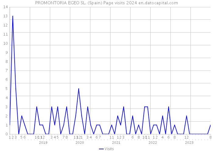 PROMONTORIA EGEO SL. (Spain) Page visits 2024 