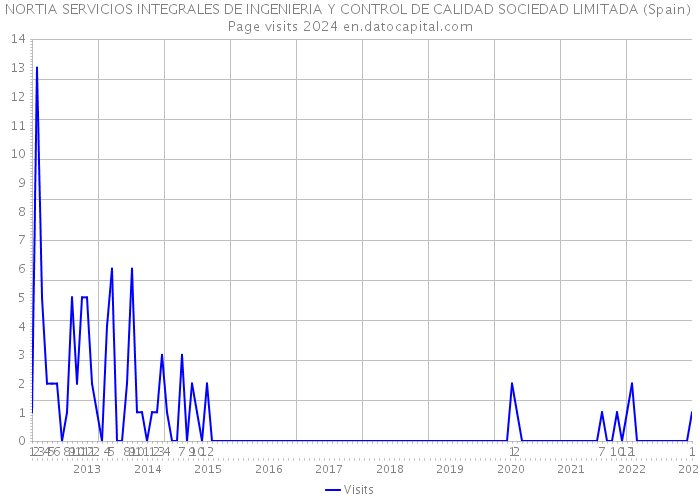 NORTIA SERVICIOS INTEGRALES DE INGENIERIA Y CONTROL DE CALIDAD SOCIEDAD LIMITADA (Spain) Page visits 2024 