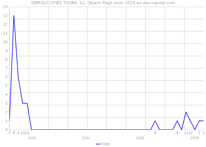DEMOLICIONES TOUBA, S.L. (Spain) Page visits 2024 