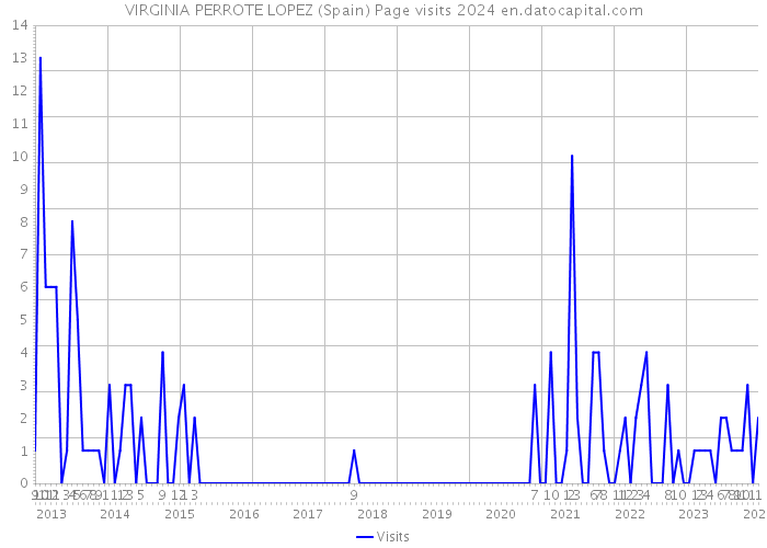 VIRGINIA PERROTE LOPEZ (Spain) Page visits 2024 