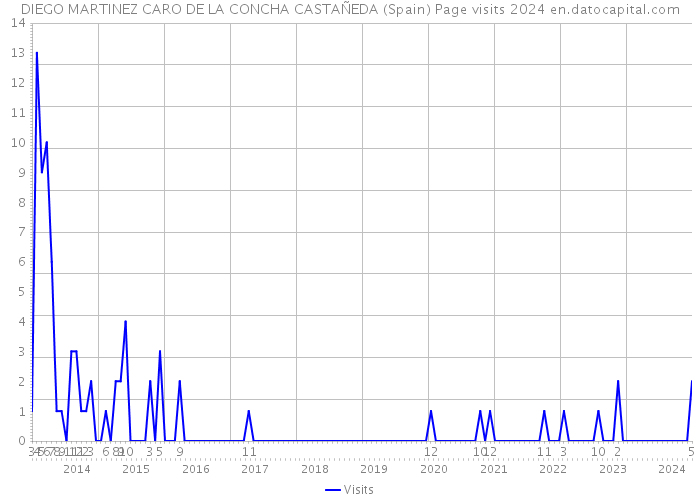 DIEGO MARTINEZ CARO DE LA CONCHA CASTAÑEDA (Spain) Page visits 2024 