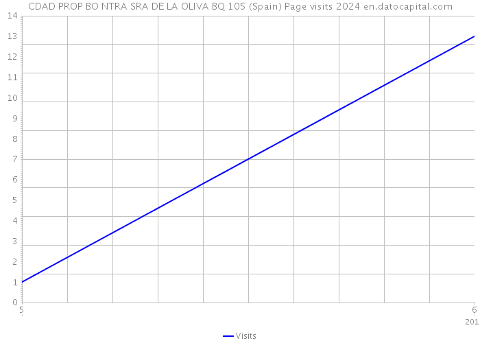 CDAD PROP BO NTRA SRA DE LA OLIVA BQ 105 (Spain) Page visits 2024 