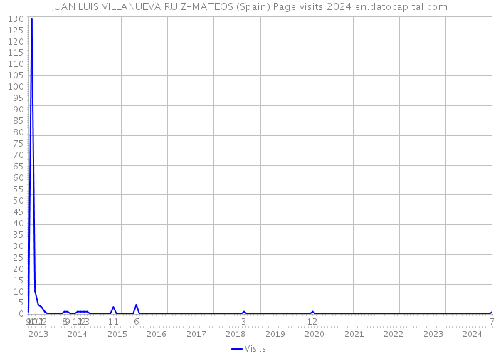 JUAN LUIS VILLANUEVA RUIZ-MATEOS (Spain) Page visits 2024 