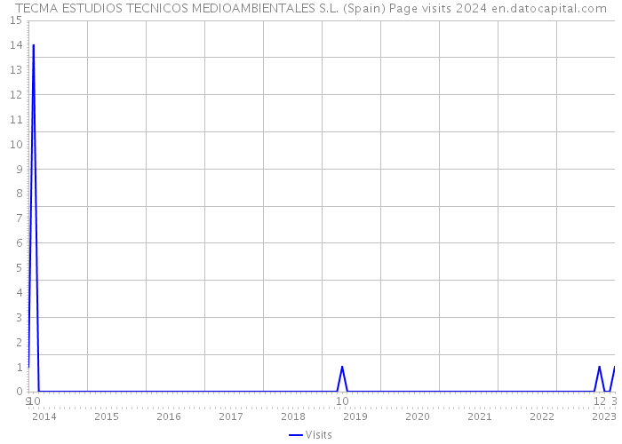 TECMA ESTUDIOS TECNICOS MEDIOAMBIENTALES S.L. (Spain) Page visits 2024 