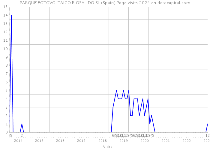 PARQUE FOTOVOLTAICO RIOSALIDO SL (Spain) Page visits 2024 