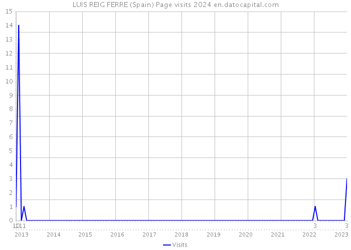 LUIS REIG FERRE (Spain) Page visits 2024 