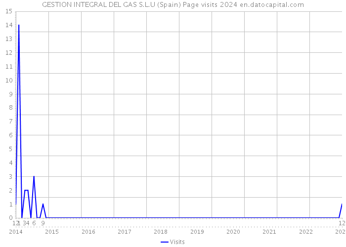 GESTION INTEGRAL DEL GAS S.L.U (Spain) Page visits 2024 