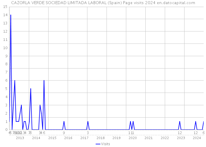 CAZORLA VERDE SOCIEDAD LIMITADA LABORAL (Spain) Page visits 2024 
