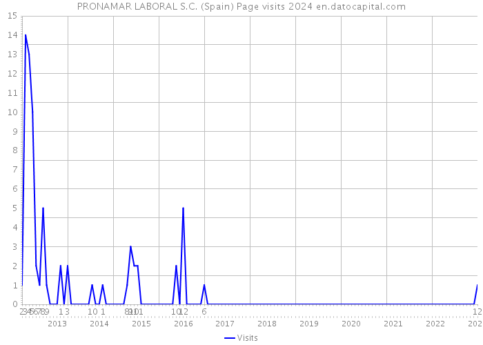 PRONAMAR LABORAL S.C. (Spain) Page visits 2024 