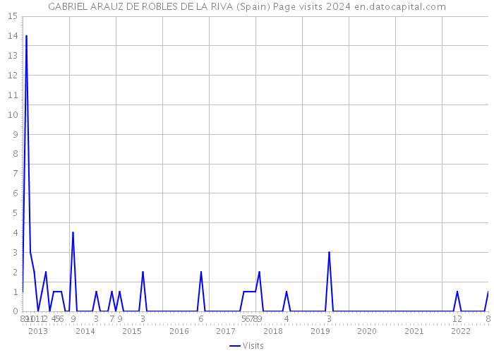 GABRIEL ARAUZ DE ROBLES DE LA RIVA (Spain) Page visits 2024 