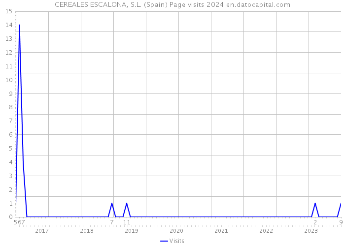 CEREALES ESCALONA, S.L. (Spain) Page visits 2024 