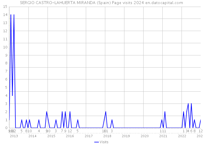 SERGIO CASTRO-LAHUERTA MIRANDA (Spain) Page visits 2024 