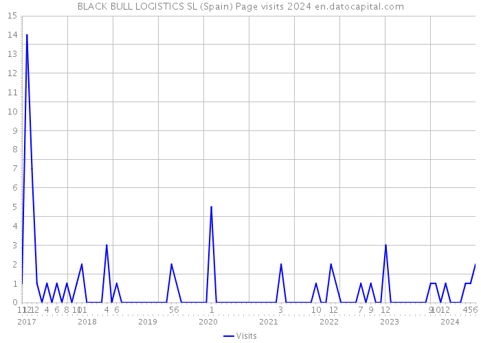 BLACK BULL LOGISTICS SL (Spain) Page visits 2024 